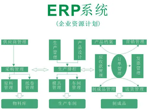 ERP是企业转变经营方式的有效工具。本文从市场销售、生产管理、采购管理和财务管理4个方面讨论ERP对转变企业经营机制的影响。