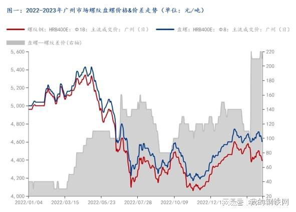 今年2月份以来，伴随着房地产市场缓慢复苏和“金三月”传统旺季的到来，广东市场用钢需求活跃度较去年同期有所回升。但今年的消费侧重点将会是基建>市政>房…